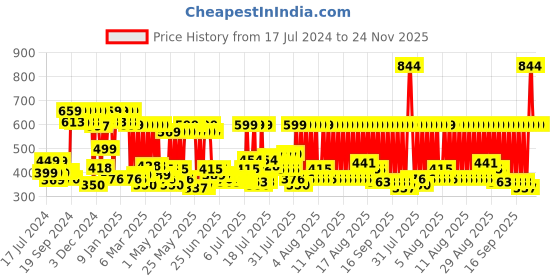 myntra.com eCraftIndia Green 61 Pieces Christmas Tree With Stand & Ornaments Props Festive Decor ecraftindia Price History Graph from 17 Jul 2024 to 23 Nov 2025