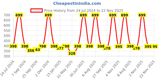 myntra.com eCraftIndia Green & Black Islam Mosque Printed Satin Matt Texture UV Framed Wall Art ecraftindia Price History Graph from 24 Jul 2024 to 22 Nov 2025