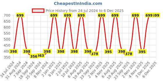 myntra.com eCraftIndia Green & Black Islam Mosque Satin Matt Texture UV Art Painting ecraftindia Price History Graph from 24 Jul 2024 to 5 Dec 2025