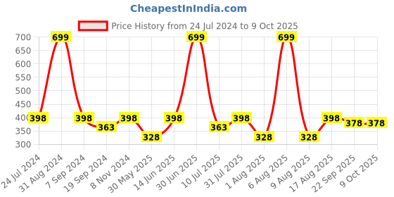 myntra.com eCraftIndia Green & Black "It Always seems Impossible until it is done" Wall Art Painting ecraftindia Price History Graph from 24 Jul 2024 to 9 Oct 2025