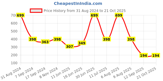 myntra.com eCraftIndia Green & Black Little Moments Make Big Memories Motivational UV Art Painting ecraftindia Price History Graph from 31 Aug 2024 to 20 Oct 2025