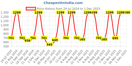 myntra.com eCraftIndia Green & Black Quote Print Matt Painting ecraftindia Price History Graph from 24 Jul 2024 to 30 Nov 2025