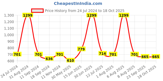myntra.com eCraftIndia Green & Black Wild And Free Printed Textured UV Wall Art ecraftindia Price History Graph from 24 Jul 2024 to 18 Oct 2025