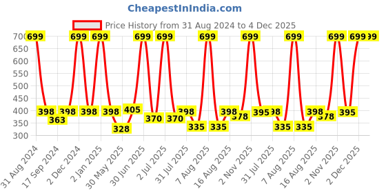 myntra.com eCraftIndia Green & Black Wild and Free Quirky Quote Satin Matt Texture UV Art Painting ecraftindia Price History Graph from 31 Aug 2024 to 4 Dec 2025