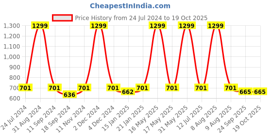 myntra.com eCraftIndia Green & Blue Lord Krishna Satin Matt Textured UV Wall Art ecraftindia Price History Graph from 24 Jul 2024 to 18 Oct 2025
