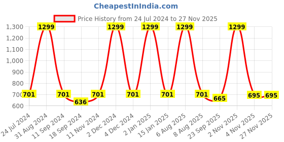 myntra.com eCraftIndia Green & Blue Lord Krishna Satin Matt Textured UV Wall Art ecraftindia Price History Graph from 24 Jul 2024 to 25 Nov 2025