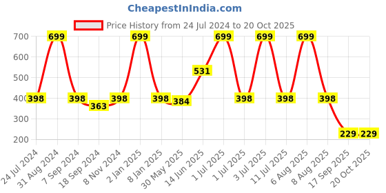myntra.com eCraftIndia Green & Blue Lord Ram Satin Matt Texture Framed UV Art Painting ecraftindia Price History Graph from 24 Jul 2024 to 19 Oct 2025
