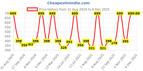 myntra.com eCraftIndia Green & Blue Sai Baba Satin Matt Texture Framed UV Wall Art Painting ecraftindia Price History Graph from 31 Aug 2024 to 5 Dec 2025