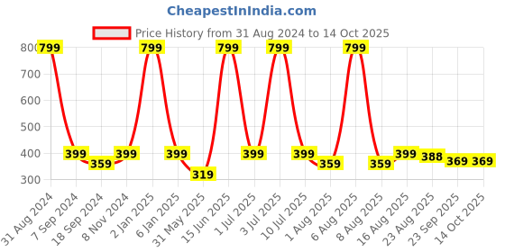 myntra.com eCraftIndia Green & Blue Shree Krishna Theme Wooden Key Holder With 6 Hooks ecraftindia Price History Graph from 31 Aug 2024 to 13 Oct 2025