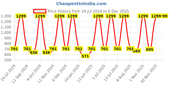 myntra.com eCraftIndia Green & Brown Beautiful Sunrise Lake View Printed Satin Matt UV Wall Painting ecraftindia Price History Graph from 24 Jul 2024 to 5 Dec 2025