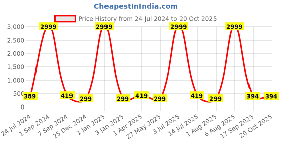 myntra.com eCraftIndia Green & Brown Buddha Smoke Fountain Showpiece ecraftindia Price History Graph from 24 Jul 2024 to 20 Oct 2025