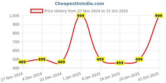 myntra.com eCraftIndia Green & Brown Candle Holder ecraftindia Price History Graph from 27 Nov 2024 to 31 Oct 2025