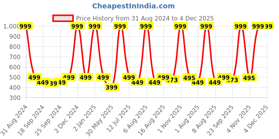 myntra.com eCraftIndia Green & Brown Lord Buddha With Candle Satin Matt Texture UV Wall Art ecraftindia Price History Graph from 31 Aug 2024 to 4 Dec 2025