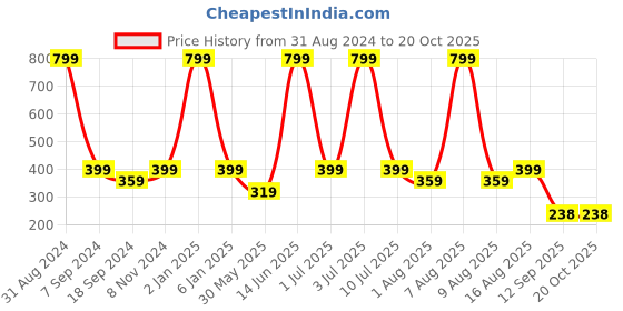 myntra.com eCraftIndia Green & Brown Lord Ganesha Wooden Key Holder with 6 Hooks ecraftindia Price History Graph from 31 Aug 2024 to 20 Oct 2025