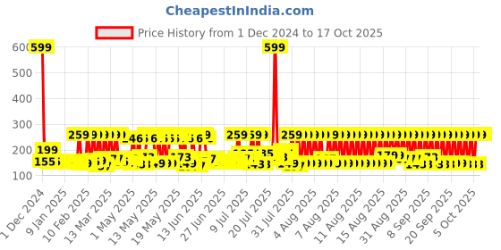 myntra.com eCraftIndia Green & Brown Pine Frosted Bottle Brush Christmas Tree With Base ecraftindia Price History Graph from 1 Dec 2024 to 16 Oct 2025