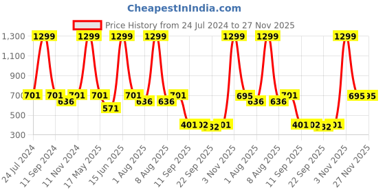myntra.com eCraftIndia Green & Brown Sai Baba Satin Matt Textured UV Wall Art ecraftindia Price History Graph from 24 Jul 2024 to 27 Nov 2025