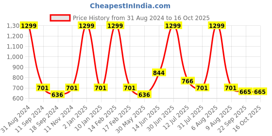 myntra.com eCraftIndia Green & Brown Splendid River Between Mountains View Satin Matte Texture UV Wall Painting ecraftindia Price History Graph from 31 Aug 2024 to 15 Oct 2025