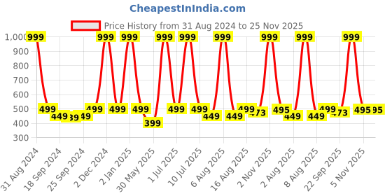 myntra.com eCraftIndia Green & Brown Stone In Water Satin Matt Texture UV Wall Art ecraftindia Price History Graph from 31 Aug 2024 to 24 Nov 2025