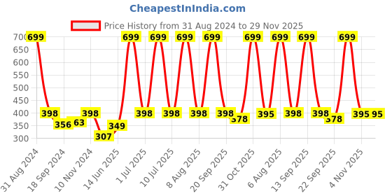 myntra.com eCraftIndia Green & Brown Waterfall View Satin Matte Texture UV Wall Painting ecraftindia Price History Graph from 31 Aug 2024 to 28 Nov 2025