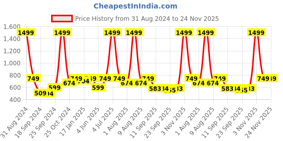myntra.com eCraftIndia Green & Brown Wrought Iron Mor Pankh Key Holder ecraftindia Price History Graph from 31 Aug 2024 to 23 Nov 2025