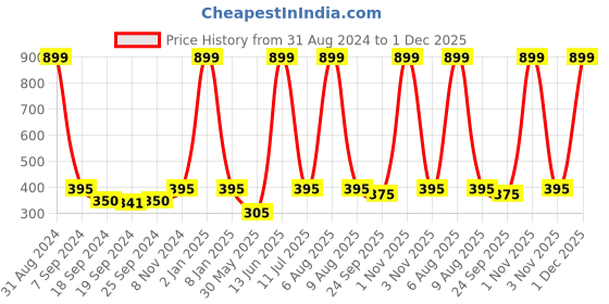 myntra.com eCraftIndia Green & Gold-Coloured Lord Ganesha Satin Matt Texture UV Wall Art ecraftindia Price History Graph from 31 Aug 2024 to 1 Dec 2025