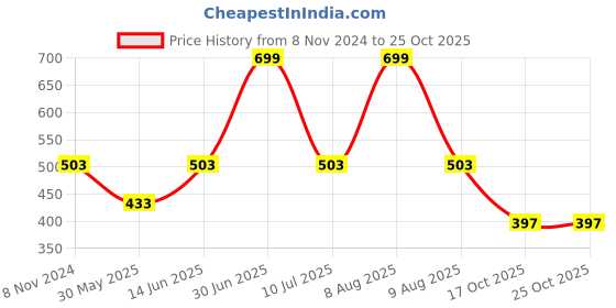 myntra.com eCraftIndia Green & Gold Toned 6 Pieces Textured Round Shaped Metal Candle Holders ecraftindia Price History Graph from 8 Nov 2024 to 24 Oct 2025