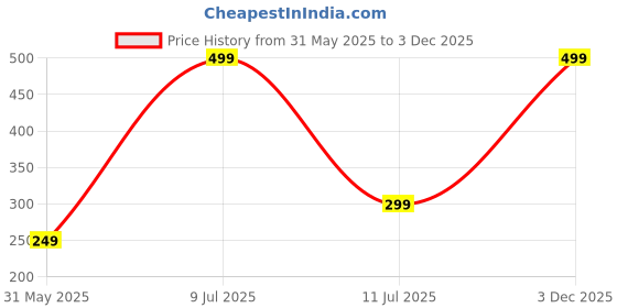myntra.com eCraftIndia Green & Gold Toned Candle Holder ecraftindia Price History Graph from 31 May 2025 to 3 Dec 2025