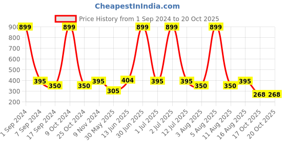 myntra.com eCraftIndia Green & Gold-Toned Handcrafted Lord Ganesha On Decorative Plate With Flowers Showpiece ecraftindia Price History Graph from 1 Sep 2024 to 19 Oct 2025