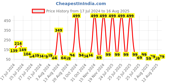 myntra.com eCraftIndia Green & Gold-Toned Lord Krishna Pack of 2 Rakhis and Roli Chawal ecraftindia Price History Graph from 17 Jul 2024 to 16 Aug 2025