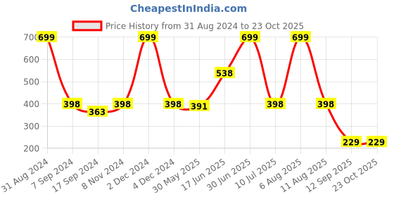 myntra.com eCraftIndia Green & Gold-Toned Lord Ram Satin Matt Textured UV Wall Painting ecraftindia Price History Graph from 31 Aug 2024 to 23 Oct 2025