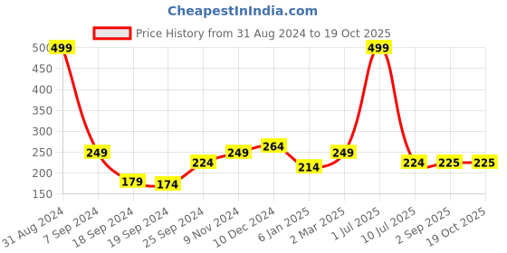myntra.com eCraftIndia Green & Golden Lord Ganesha Face On Peepal Leaf Wall Hanging ecraftindia Price History Graph from 31 Aug 2024 to 18 Oct 2025