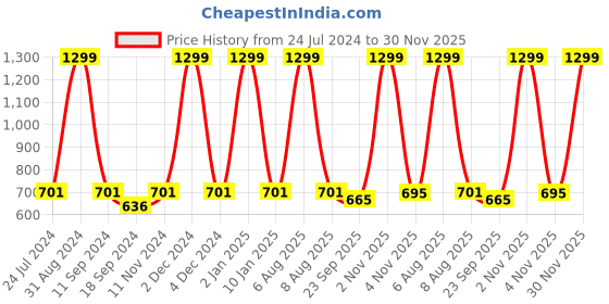 myntra.com eCraftIndia Green & Maroon Sai Baba Satin Matt Texture UV Art Wall Painting ecraftindia Price History Graph from 24 Jul 2024 to 30 Nov 2025