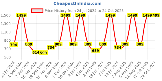 myntra.com eCraftIndia Green & Multicoloured Rajasthani Lady Showpiece ecraftindia Price History Graph from 24 Jul 2024 to 23 Oct 2025