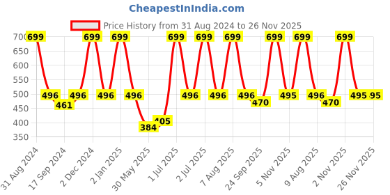 myntra.com eCraftIndia Green & Orange "Each Day Is a First Start" Motivational Quotes Satin Matt Texture UV Art Painting ecraftindia Price History Graph from 31 Aug 2024 to 26 Nov 2025