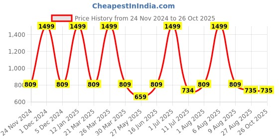 myntra.com eCraftIndia Green and Orange Men Playing Dholak Showpiece ecraftindia Price History Graph from 24 Nov 2024 to 26 Oct 2025