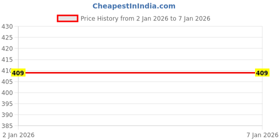 myntra.com eCraftIndia Green & Orange Panch Mukhi Lord Hanuman Wooden Religious Wall Painting ecraftindia Price History Graph from 31 May 2025 to 2 Jan 2026