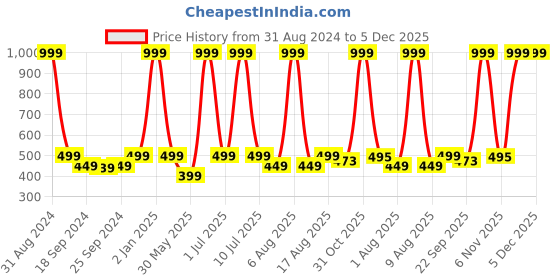 myntra.com eCraftIndia Green & Pink Flower and Candle Satin Matt Texture UV Wall Art ecraftindia Price History Graph from 31 Aug 2024 to 5 Dec 2025