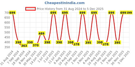 myntra.com eCraftIndia Green & Pink Waterfall View Satin Matte Texture UV Wall Painting ecraftindia Price History Graph from 31 Aug 2024 to 5 Dec 2025
