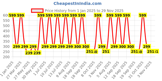 myntra.com eCraftIndia Green & Red Christmas Tree Hanging Ornaments Merry Christmas ecraftindia Price History Graph from 1 Jan 2025 to 28 Nov 2025