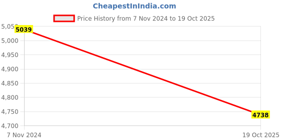 myntra.com eCraftIndia Green & Red Colorful Parrot on Tree Canvas Printed Wall Painting ecraftindia Price History Graph from 7 Nov 2024 to 19 Oct 2025
