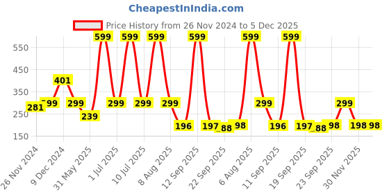 myntra.com eCraftIndia Green & Red Embellished Wooden Christmas Hanging Wreath ecraftindia Price History Graph from 26 Nov 2024 to 5 Dec 2025
