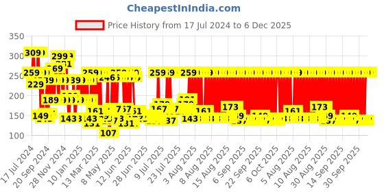 myntra.com eCraftIndia Green & Red Printed Wooden Wall Hanging ecraftindia Price History Graph from 17 Jul 2024 to 5 Dec 2025