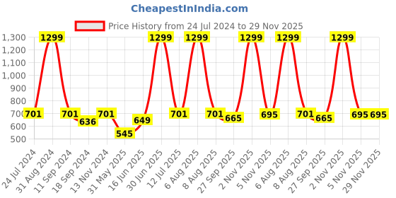 myntra.com eCraftIndia Green & Red Quote Printed Satin Matt Texture Framed UV Art Painting ecraftindia Price History Graph from 24 Jul 2024 to 29 Nov 2025