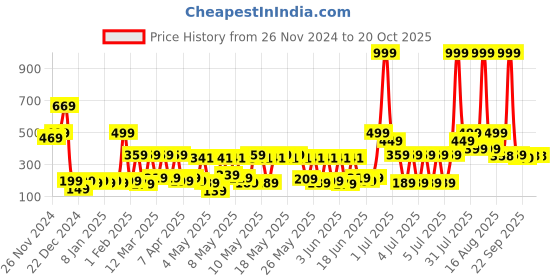 myntra.com eCraftIndia Green & Red Wooden Christmas Tree ecraftindia Price History Graph from 26 Nov 2024 to 17 Oct 2025
