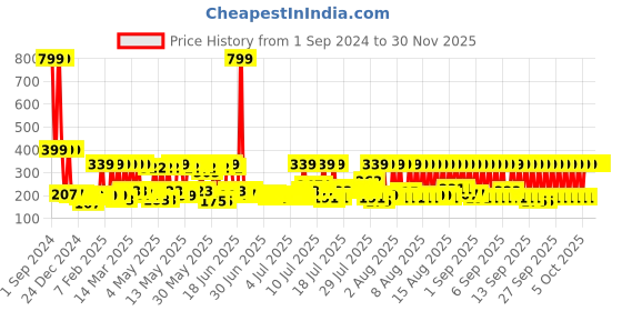 myntra.com eCraftIndia Green & Red Wreath With Berries & Balls Christmas Decor ecraftindia Price History Graph from 1 Sep 2024 to 29 Nov 2025