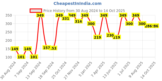 myntra.com eCraftIndia Green & Transparent Solid Jasmine Scented Jar Candle ecraftindia Price History Graph from 30 Aug 2024 to 14 Oct 2025