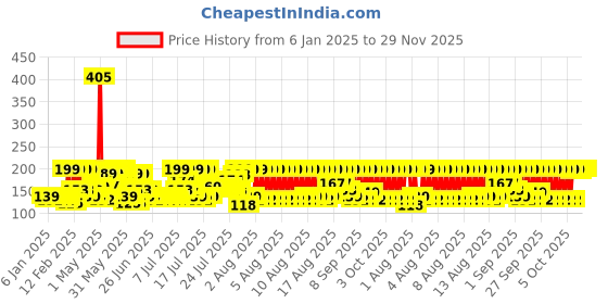 myntra.com eCraftIndia Green & White 2 Pieces Textured Garland ecraftindia Price History Graph from 6 Jan 2025 to 28 Nov 2025