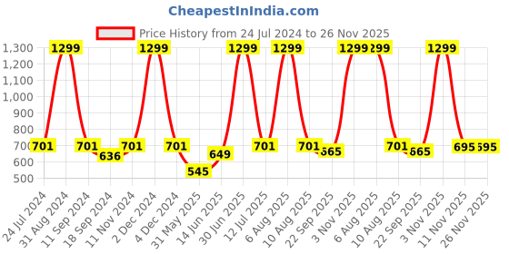 myntra.com eCraftIndia Green & White "Act Like A Lady Think Like a Boss" Motivational Quote Matt Texture UV Art Painting ecraftindia Price History Graph from 24 Jul 2024 to 26 Nov 2025
