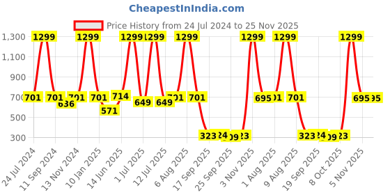 myntra.com eCraftIndia Green & White Be The Best Version Of You Motivational Quote Satin Matt Texture UV Art Painting ecraftindia Price History Graph from 24 Jul 2024 to 25 Nov 2025