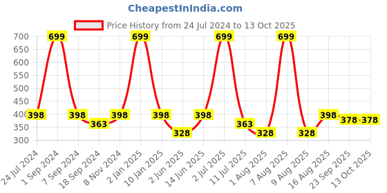 myntra.com eCraftIndia Green & White Everything Is Going To Be Ok Printed Framed Wall Art ecraftindia Price History Graph from 24 Jul 2024 to 13 Oct 2025